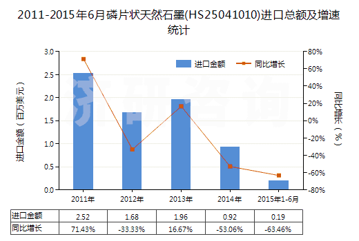 2011-2015年6月磷片狀天然石墨(HS25041010)進口總額及增速統(tǒng)計